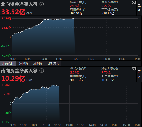 午评：北向资金净买入33.52亿元 沪股通净买入24.25亿元